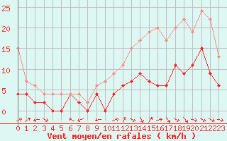 Courbe de la force du vent pour Cognac (16)