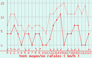 Courbe de la force du vent pour Colmar (68)