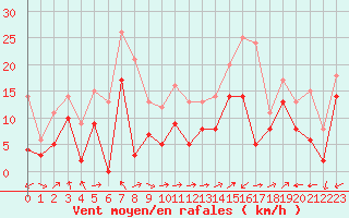 Courbe de la force du vent pour Ile Rousse (2B)
