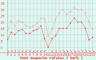 Courbe de la force du vent pour Rochefort Saint-Agnant (17)