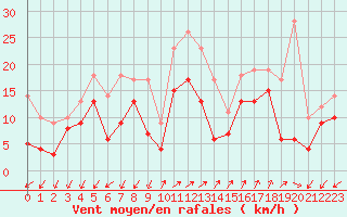 Courbe de la force du vent pour Ajaccio - Campo dell