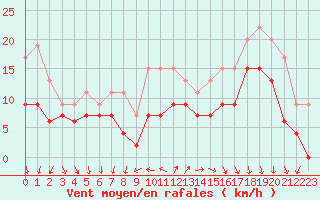 Courbe de la force du vent pour Biscarrosse (40)