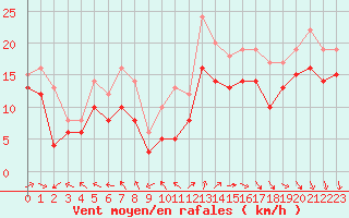 Courbe de la force du vent pour Pointe de Chassiron (17)