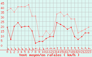 Courbe de la force du vent pour Marignane (13)