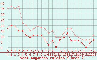 Courbe de la force du vent pour Alistro (2B)