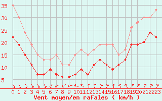 Courbe de la force du vent pour Le Talut - Belle-Ile (56)
