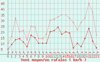 Courbe de la force du vent pour Ble / Mulhouse (68)
