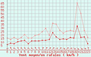 Courbe de la force du vent pour Pau (64)