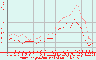 Courbe de la force du vent pour Montpellier (34)