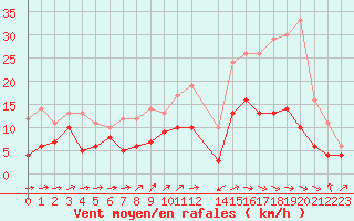 Courbe de la force du vent pour Deauville (14)