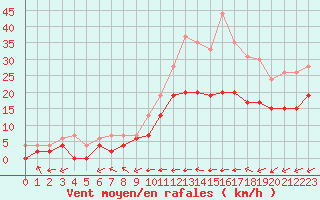 Courbe de la force du vent pour Chteauroux (36)