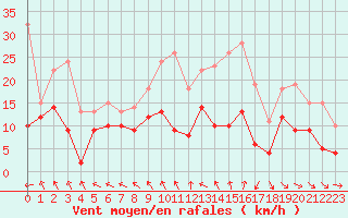 Courbe de la force du vent pour Lannion (22)