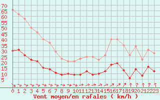 Courbe de la force du vent pour Le Touquet (62)