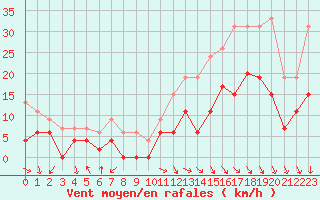 Courbe de la force du vent pour Saint-Quentin (02)