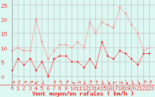 Courbe de la force du vent pour Tarbes (65)