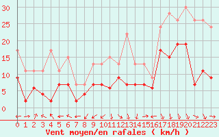 Courbe de la force du vent pour Grenoble/St-Etienne-St-Geoirs (38)