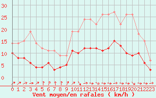 Courbe de la force du vent pour Dax (40)