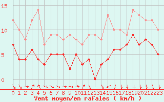 Courbe de la force du vent pour Ambrieu (01)