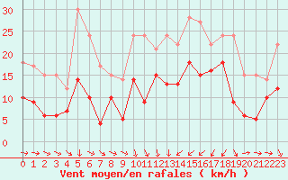 Courbe de la force du vent pour Solenzara - Base arienne (2B)