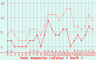 Courbe de la force du vent pour Albi (81)