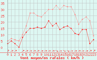 Courbe de la force du vent pour Albi (81)