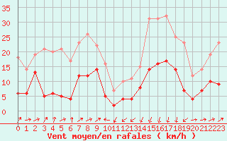 Courbe de la force du vent pour Formigures (66)