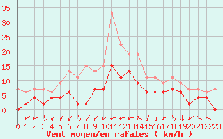 Courbe de la force du vent pour Nantes (44)