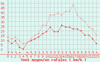 Courbe de la force du vent pour Le Bourget (93)