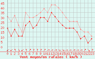 Courbe de la force du vent pour Cap Ferret (33)