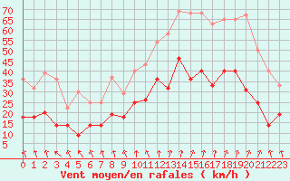 Courbe de la force du vent pour Lyon - Saint-Exupry (69)