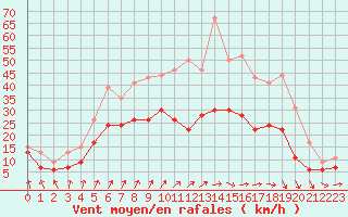 Courbe de la force du vent pour Troyes (10)