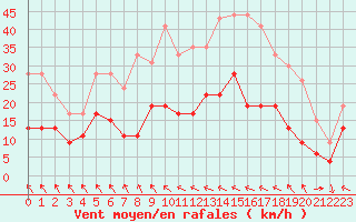 Courbe de la force du vent pour Muret (31)