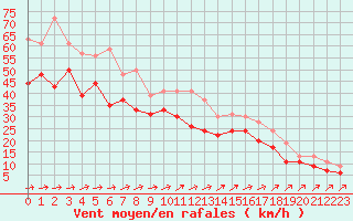 Courbe de la force du vent pour Pointe du Raz (29)