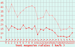 Courbe de la force du vent pour Charleville-Mzires (08)