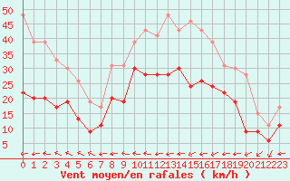 Courbe de la force du vent pour Landivisiau (29)