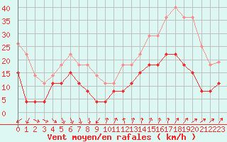 Courbe de la force du vent pour Ste (34)