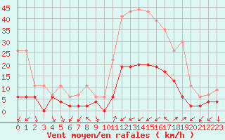 Courbe de la force du vent pour Figari (2A)