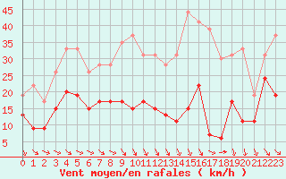 Courbe de la force du vent pour Ste (34)