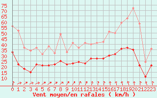 Courbe de la force du vent pour Caen (14)