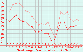 Courbe de la force du vent pour Chlons-en-Champagne (51)