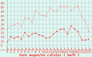 Courbe de la force du vent pour Ste (34)