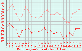 Courbe de la force du vent pour Ble / Mulhouse (68)