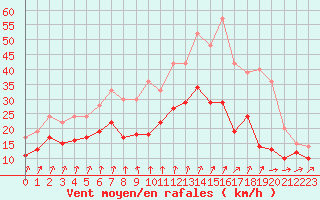 Courbe de la force du vent pour Rouen (76)