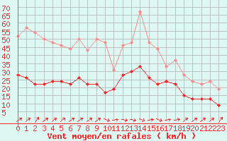 Courbe de la force du vent pour Saint-Brieuc (22)