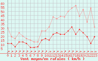 Courbe de la force du vent pour Le Bourget (93)