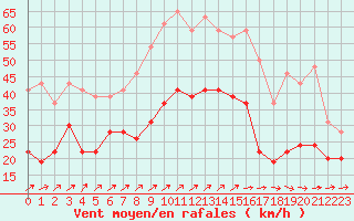 Courbe de la force du vent pour Chteaudun (28)