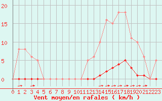 Courbe de la force du vent pour La Poblachuela (Esp)