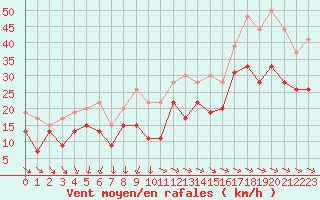 Courbe de la force du vent pour La Rochelle - Aerodrome (17)