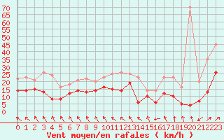 Courbe de la force du vent pour Ble / Mulhouse (68)