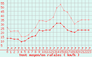 Courbe de la force du vent pour Caen (14)